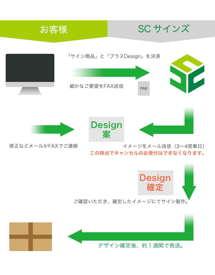 サイン、看板の内容まで仕上げてお届けするサービスプラスDesign　看板が届いたらすぐに使える　箱から出して置くだけとても便利